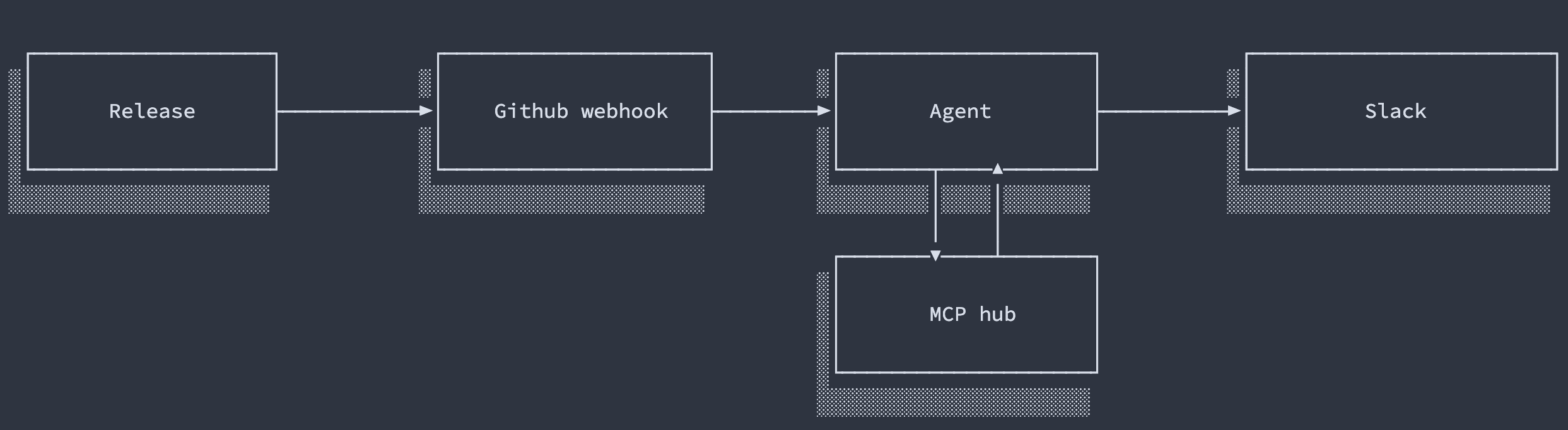 Basic flow for posting release notes to Slack